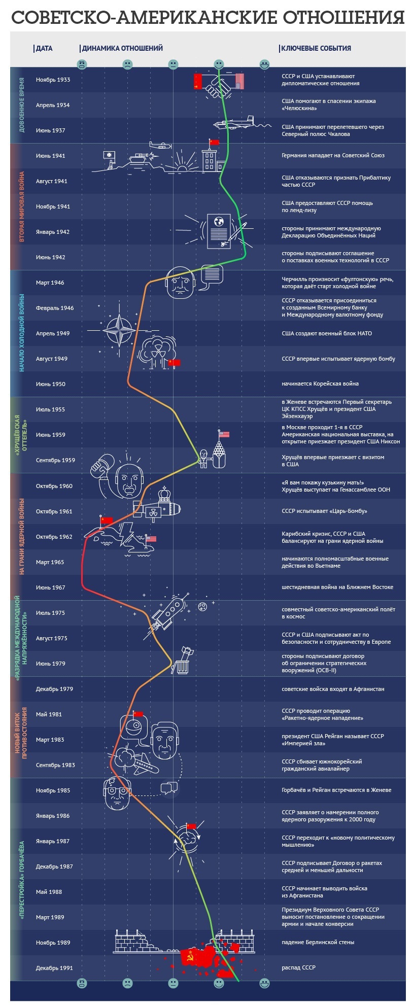 Soviet-American relations - Infographics, Politics, Cold war, USA vs USSR