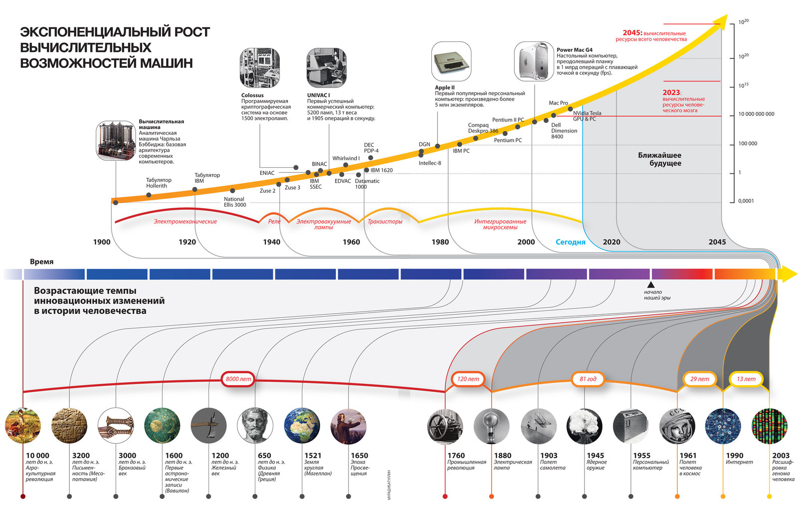 How to survive in the technological singularity? - The science, Progress, Technological singularity, Person, Futurology, Longpost