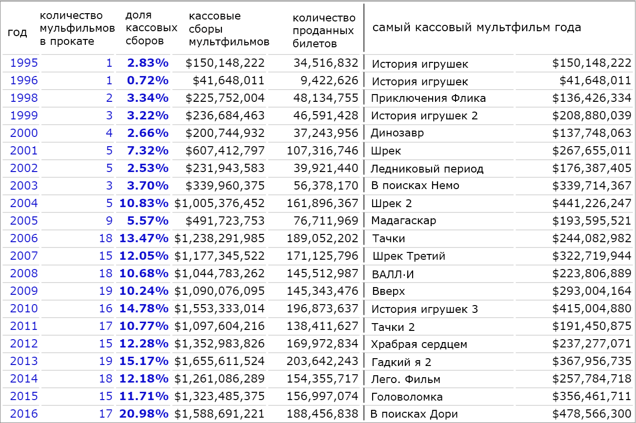 Share of cartoons made with 3d graphics in US box office receipts - Cartoons, Box office fees, Movies, table, USA