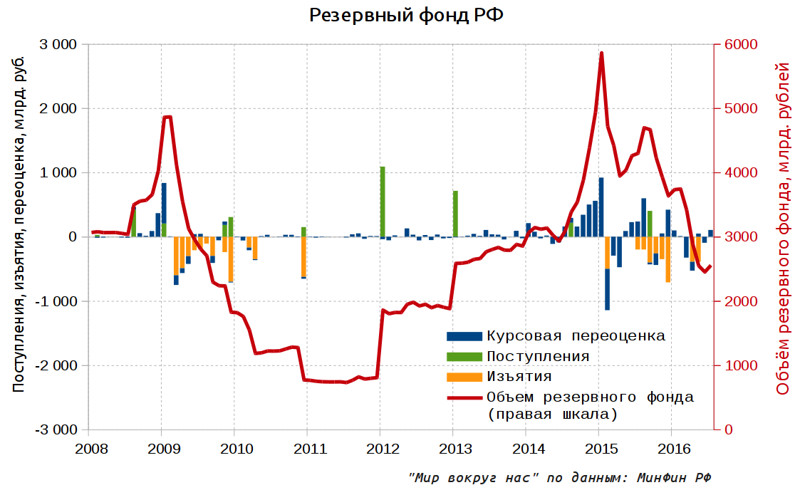 Reserve Fund of the Russian Federation in one picture - My, Economy, Russia