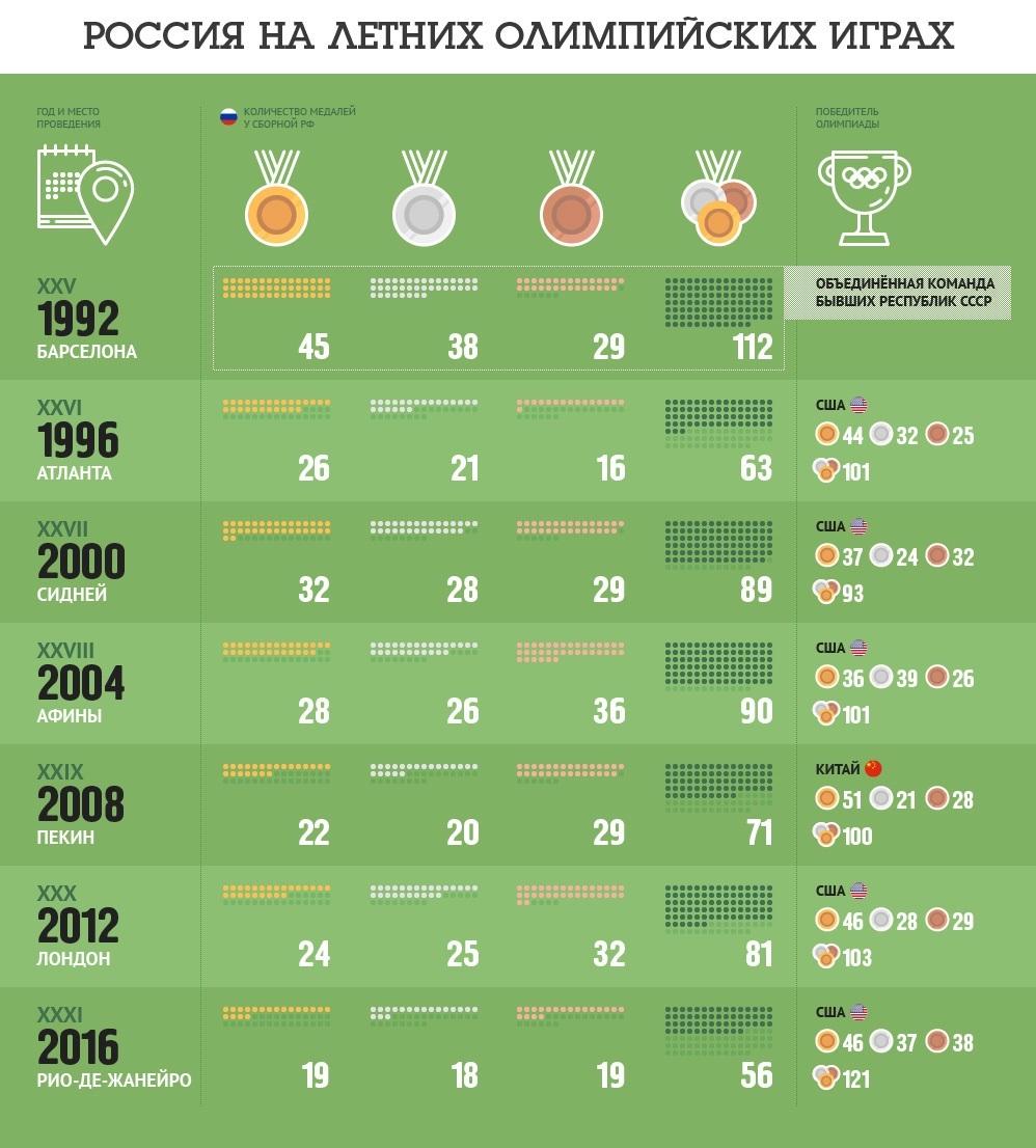 Россия на летних олимпийских играх | Пикабу