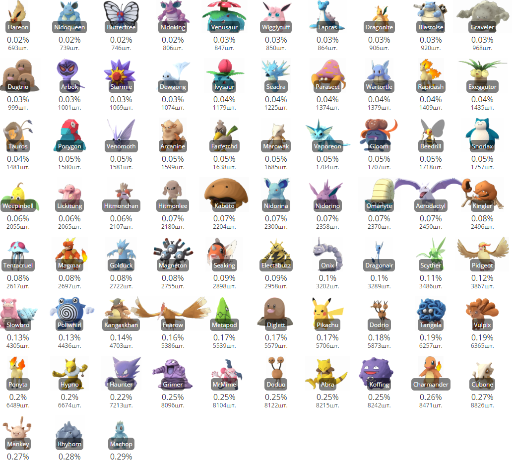 Стикеры 2 по редкости. Самые редкие покемоны в Pokemon go. Pokemon go таблица редкости. Таблица пиксельмон. Список редких покемонов.