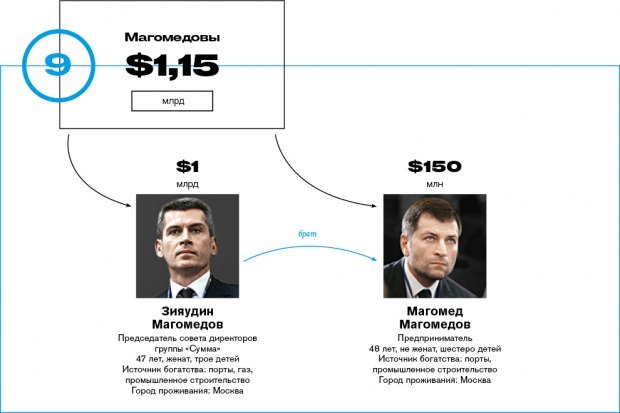 Forbes ranked the richest Russian families - Forbes, Rating, Economy, Oligarchs, Politics, Russia, Longpost