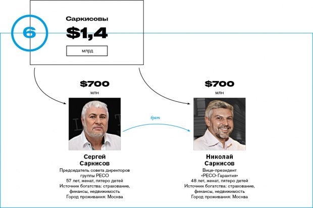 Forbes ranked the richest Russian families - Forbes, Rating, Economy, Oligarchs, Politics, Russia, Longpost