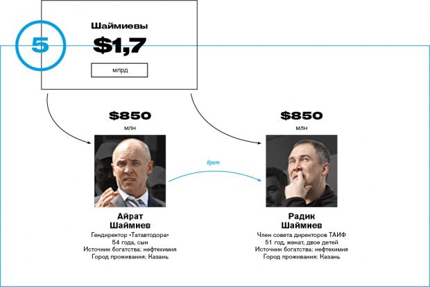 Forbes ranked the richest Russian families - Forbes, Rating, Economy, Oligarchs, Politics, Russia, Longpost