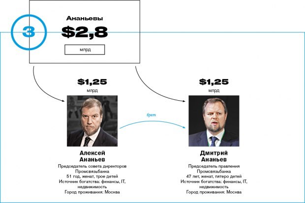 Forbes ranked the richest Russian families - Forbes, Rating, Economy, Oligarchs, Politics, Russia, Longpost