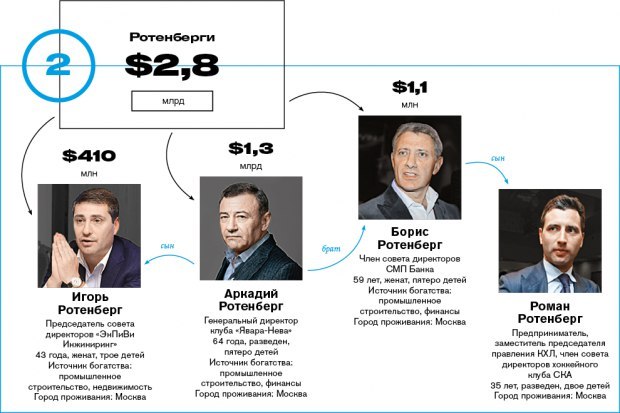 Forbes ranked the richest Russian families - Forbes, Rating, Economy, Oligarchs, Politics, Russia, Longpost