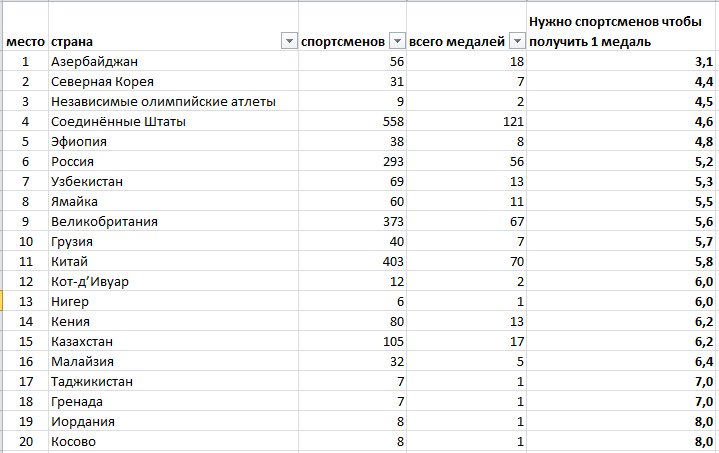 Even more unofficial results of the Olympiad - My, Olympiad, Rio 2016, Result, Troubles, Rio de Janeiro