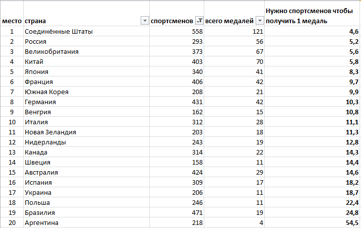 Even more unofficial results of the Olympiad - My, Olympiad, Rio 2016, Result, Troubles, Rio de Janeiro