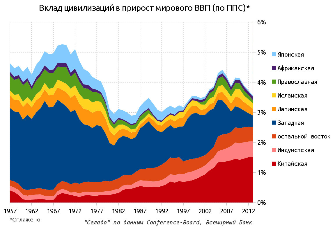 Закат Европы: 100 лет спустя - Моё, Моё, Столкновение цивилизаций, Социология, Экономика, Политика, Научпоп, Наука, Длиннопост