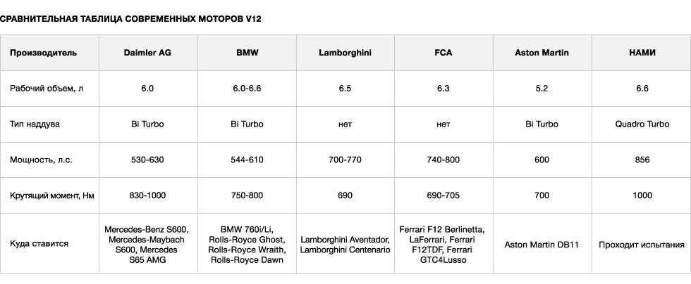 Russian V12 engine for Cortege: all the details at the end of August - Tuple, Motor, Technics, news, Automotive industry, Come on, Longpost, Engine