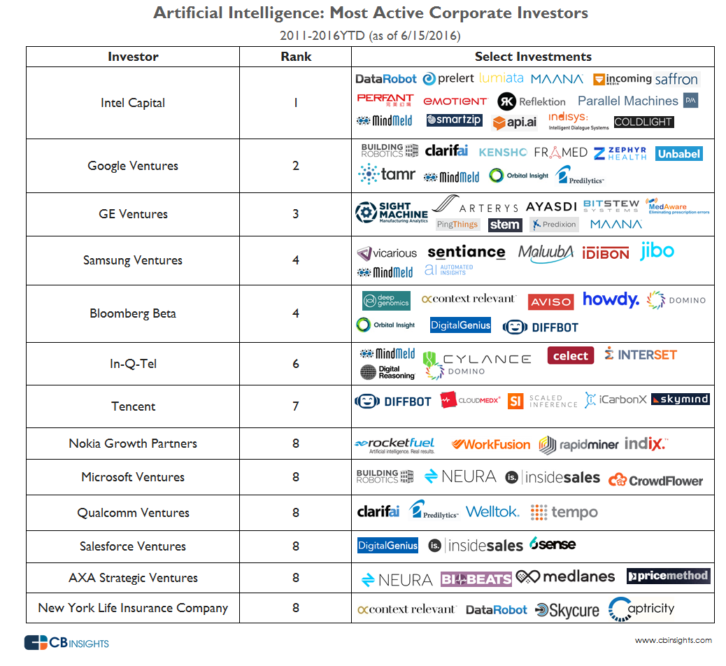 Startups in the field of artificial intelligence - Artificial Intelligence, Startup, , Investments, Scenario