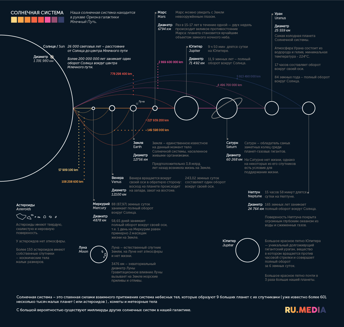 How our solar system works - My, Space, Planet, Infographics