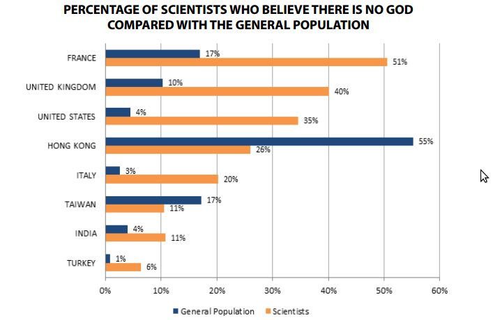 Curious statistics on science and atheism. - The science, Religion, Atheism