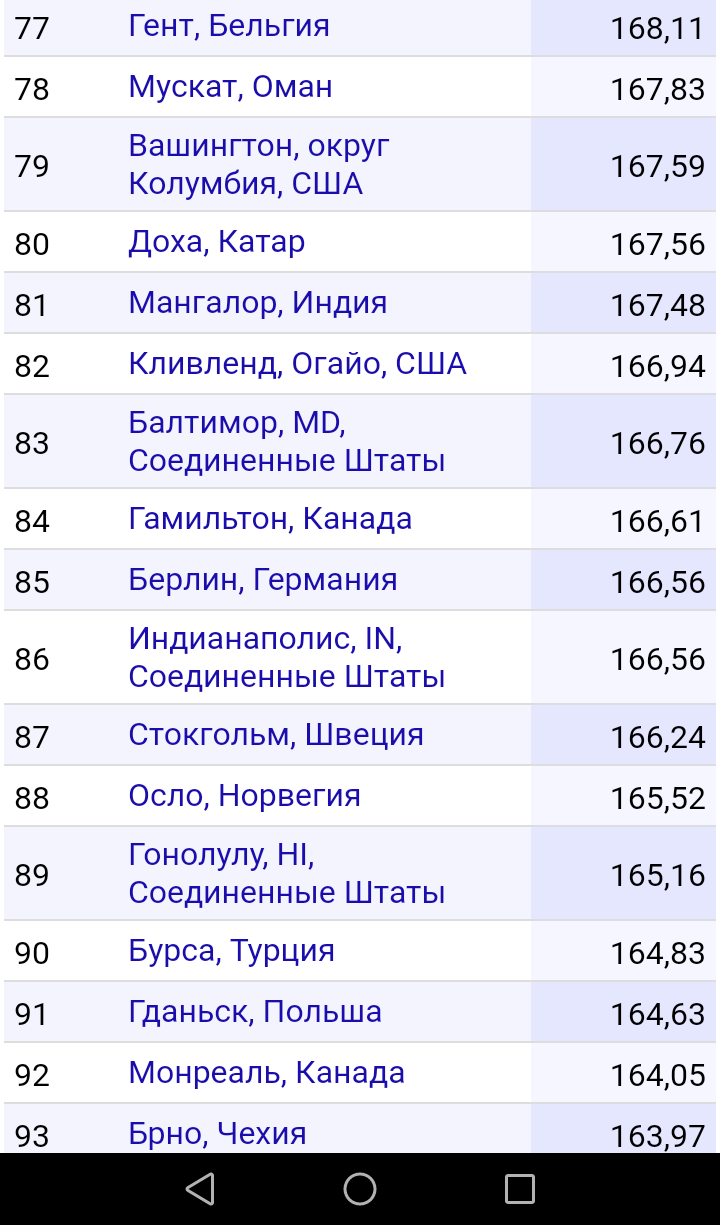 Новый рейтинг уровня жизни по городам подоспел. - Уровень жизни, Рейтинг, Уровень развития, Город, Благоустройство, Длиннопост, Политика, Экономика, Развитие