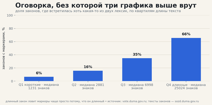 Конфаунд длины. Источник — открытые поимённые голосования с официального сайта Государственной Думы: <!--noindex--><a href="https://pikabu.ru/story/ne_tolko_zapretyi_razbor_2432_tekstov_zakonov_viii_sozyiva_14242818?u=https%3A%2F%2Fvote.duma.gov.ru%2F&t=https%3A%2F%2Fvote.duma.gov.ru%2F&h=9bc0cf4041364e17ae1ea78151537e6e7379e6e1" title="https://vote.duma.gov.ru/" target="_blank" rel="nofollow noopener">https://vote.duma.gov.ru/</a><!--/noindex-->; тексты законов — <!--noindex--><a href="https://pikabu.ru/story/ne_tolko_zapretyi_razbor_2432_tekstov_zakonov_viii_sozyiva_14242818?u=https%3A%2F%2Fsozd.duma.gov.ru%2F&t=https%3A%2F%2Fsozd.duma.gov.ru%2F&h=5f9cf91bded0f28415eac21436ad4295162bb3a6" title="https://sozd.duma.gov.ru/" target="_blank" rel="nofollow noopener">https://sozd.duma.gov.ru/</a><!--/noindex-->; <!--noindex--><a href="https://pikabu.ru/story/ne_tolko_zapretyi_razbor_2432_tekstov_zakonov_viii_sozyiva_14242818?u=http%3A%2F%2Fapi.duma.gov.ru%2F&t=http%3A%2F%2Fapi.duma.gov.ru%2F&h=1912c0273d63df8149cede6d8454345e893d32c4" title="http://api.duma.gov.ru/" target="_blank" rel="nofollow noopener">http://api.duma.gov.ru/</a><!--/noindex--> — для расчётов, таблиц.