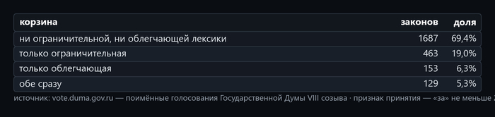 Таблица 1. Источник — открытые поимённые голосования с официального сайта Государственной Думы: <!--noindex--><a href="https://pikabu.ru/story/ne_tolko_zapretyi_razbor_2432_tekstov_zakonov_viii_sozyiva_14242818?u=https%3A%2F%2Fvote.duma.gov.ru%2F&t=https%3A%2F%2Fvote.duma.gov.ru%2F&h=9bc0cf4041364e17ae1ea78151537e6e7379e6e1" title="https://vote.duma.gov.ru/" target="_blank" rel="nofollow noopener">https://vote.duma.gov.ru/</a><!--/noindex-->; тексты законов — <!--noindex--><a href="https://pikabu.ru/story/ne_tolko_zapretyi_razbor_2432_tekstov_zakonov_viii_sozyiva_14242818?u=https%3A%2F%2Fsozd.duma.gov.ru%2F&t=https%3A%2F%2Fsozd.duma.gov.ru%2F&h=5f9cf91bded0f28415eac21436ad4295162bb3a6" title="https://sozd.duma.gov.ru/" target="_blank" rel="nofollow noopener">https://sozd.duma.gov.ru/</a><!--/noindex-->; <!--noindex--><a href="https://pikabu.ru/story/ne_tolko_zapretyi_razbor_2432_tekstov_zakonov_viii_sozyiva_14242818?u=http%3A%2F%2Fapi.duma.gov.ru%2F&t=http%3A%2F%2Fapi.duma.gov.ru%2F&h=1912c0273d63df8149cede6d8454345e893d32c4" title="http://api.duma.gov.ru/" target="_blank" rel="nofollow noopener">http://api.duma.gov.ru/</a><!--/noindex--> — для расчётов, таблиц.