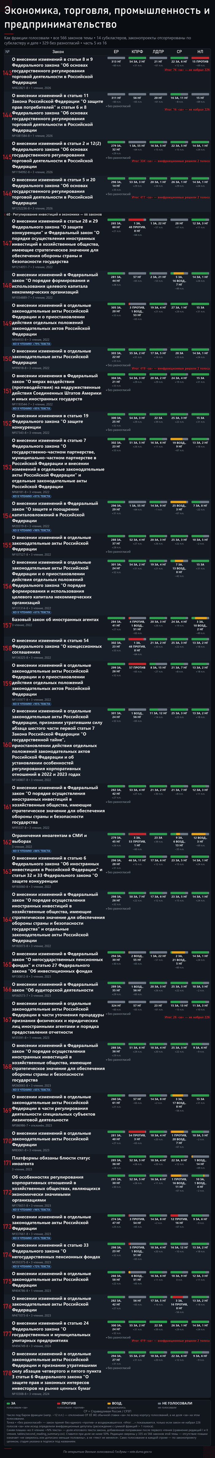 Часть 5. Источник — открытые поимённые голосования с официального сайта Государственной Думы: <!--noindex--><a href="https://pikabu.ru/story/zakonyi_dlya_biznesa_i_marketpleysov_566_zakonoproektov_po_yekonomike_torgovle_promyishlennosti_i_predprinimatelstvu_14244061?u=https%3A%2F%2Fvote.duma.gov.ru%2F&t=https%3A%2F%2Fvote.duma.gov.ru%2F&h=9bc0cf4041364e17ae1ea78151537e6e7379e6e1" title="https://vote.duma.gov.ru/" target="_blank" rel="nofollow noopener">https://vote.duma.gov.ru/</a><!--/noindex-->; тексты законов — <!--noindex--><a href="https://pikabu.ru/story/zakonyi_dlya_biznesa_i_marketpleysov_566_zakonoproektov_po_yekonomike_torgovle_promyishlennosti_i_predprinimatelstvu_14244061?u=https%3A%2F%2Fsozd.duma.gov.ru%2F&t=https%3A%2F%2Fsozd.duma.gov.ru%2F&h=5f9cf91bded0f28415eac21436ad4295162bb3a6" title="https://sozd.duma.gov.ru/" target="_blank" rel="nofollow noopener">https://sozd.duma.gov.ru/</a><!--/noindex-->; <!--noindex--><a href="https://pikabu.ru/story/zakonyi_dlya_biznesa_i_marketpleysov_566_zakonoproektov_po_yekonomike_torgovle_promyishlennosti_i_predprinimatelstvu_14244061?u=http%3A%2F%2Fapi.duma.gov.ru%2F&t=http%3A%2F%2Fapi.duma.gov.ru%2F&h=1912c0273d63df8149cede6d8454345e893d32c4" title="http://api.duma.gov.ru/" target="_blank" rel="nofollow noopener">http://api.duma.gov.ru/</a><!--/noindex--> — для расчётов, таблиц.