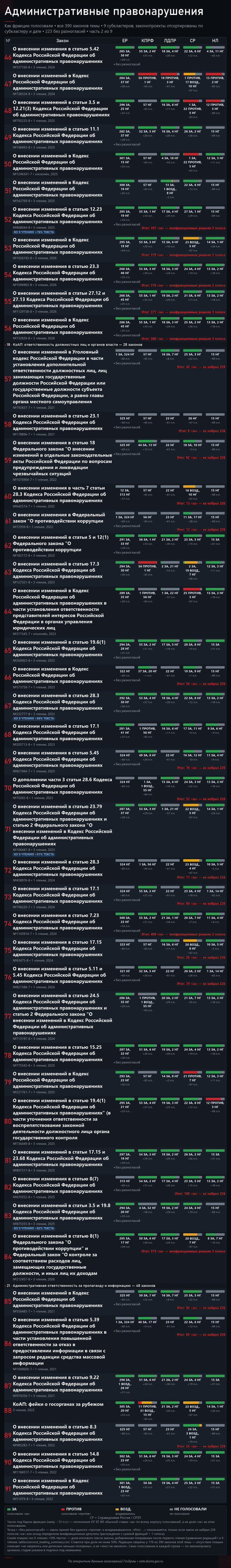 Часть 2. Источник — открытые поимённые голосования с официального сайта Государственной Думы: <!--noindex--><a href="https://pikabu.ru/story/shtrafyi_2026_390_zakonoproektov_i_kto_byil_protiv_14248029?u=https%3A%2F%2Fvote.duma.gov.ru%2F&t=https%3A%2F%2Fvote.duma.gov.ru%2F&h=9bc0cf4041364e17ae1ea78151537e6e7379e6e1" title="https://vote.duma.gov.ru/" target="_blank" rel="nofollow noopener">https://vote.duma.gov.ru/</a><!--/noindex-->; тексты законов — <!--noindex--><a href="https://pikabu.ru/story/shtrafyi_2026_390_zakonoproektov_i_kto_byil_protiv_14248029?u=https%3A%2F%2Fsozd.duma.gov.ru%2F&t=https%3A%2F%2Fsozd.duma.gov.ru%2F&h=5f9cf91bded0f28415eac21436ad4295162bb3a6" title="https://sozd.duma.gov.ru/" target="_blank" rel="nofollow noopener">https://sozd.duma.gov.ru/</a><!--/noindex-->; <!--noindex--><a href="https://pikabu.ru/story/shtrafyi_2026_390_zakonoproektov_i_kto_byil_protiv_14248029?u=http%3A%2F%2Fapi.duma.gov.ru%2F&t=http%3A%2F%2Fapi.duma.gov.ru%2F&h=1912c0273d63df8149cede6d8454345e893d32c4" title="http://api.duma.gov.ru/" target="_blank" rel="nofollow noopener">http://api.duma.gov.ru/</a><!--/noindex--> — для расчётов, таблиц.