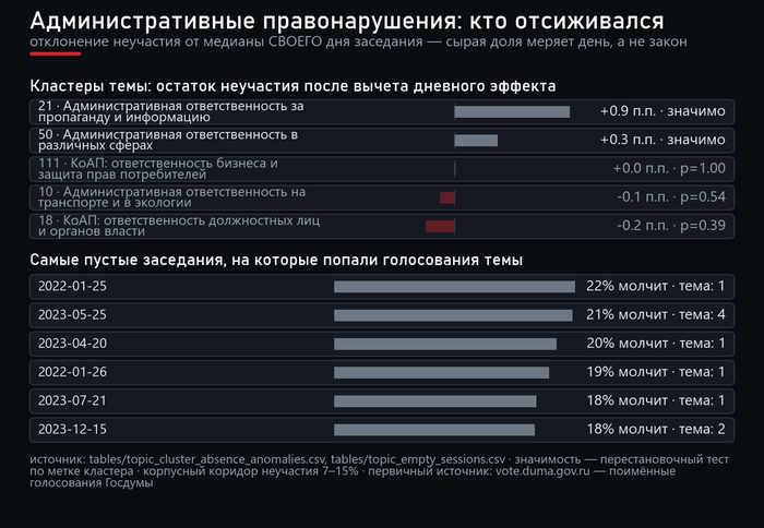 Аномалии неучастия по кластерам темы