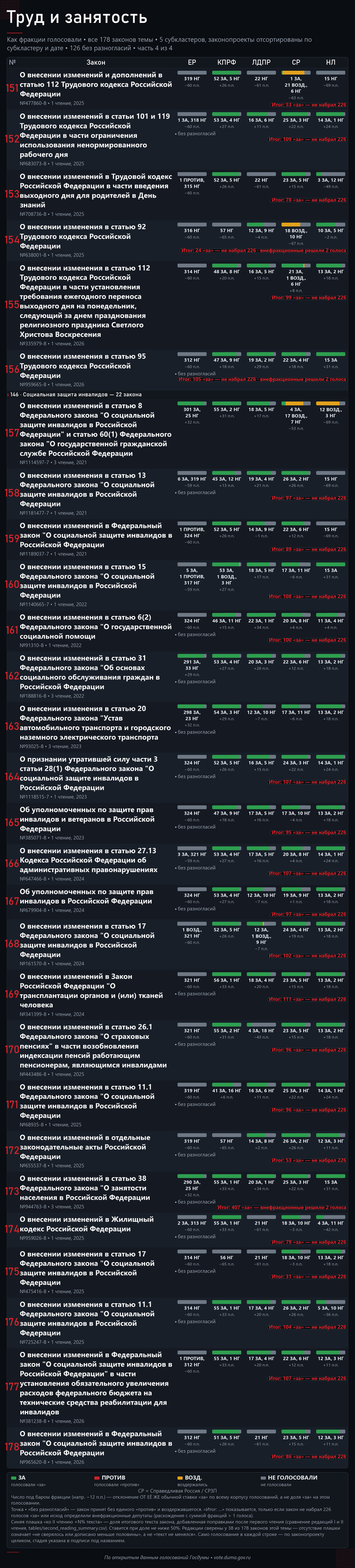 Часть 4. Источник — открытые поимённые голосования с официального сайта Государственной Думы: <!--noindex--><a href="https://pikabu.ru/story/mrot_2026_178_zakonoproektov_o_trude_i_kto_byil_protiv_14248769?u=https%3A%2F%2Fvote.duma.gov.ru%2F&t=https%3A%2F%2Fvote.duma.gov.ru%2F&h=9bc0cf4041364e17ae1ea78151537e6e7379e6e1" title="https://vote.duma.gov.ru/" target="_blank" rel="nofollow noopener">https://vote.duma.gov.ru/</a><!--/noindex-->; тексты законов — <!--noindex--><a href="https://pikabu.ru/story/mrot_2026_178_zakonoproektov_o_trude_i_kto_byil_protiv_14248769?u=https%3A%2F%2Fsozd.duma.gov.ru%2F&t=https%3A%2F%2Fsozd.duma.gov.ru%2F&h=5f9cf91bded0f28415eac21436ad4295162bb3a6" title="https://sozd.duma.gov.ru/" target="_blank" rel="nofollow noopener">https://sozd.duma.gov.ru/</a><!--/noindex-->; <!--noindex--><a href="https://pikabu.ru/story/mrot_2026_178_zakonoproektov_o_trude_i_kto_byil_protiv_14248769?u=http%3A%2F%2Fapi.duma.gov.ru%2F&t=http%3A%2F%2Fapi.duma.gov.ru%2F&h=1912c0273d63df8149cede6d8454345e893d32c4" title="http://api.duma.gov.ru/" target="_blank" rel="nofollow noopener">http://api.duma.gov.ru/</a><!--/noindex--> — для расчётов, таблиц.