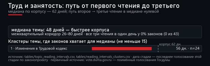 Скорость прохождения по кластерам темы