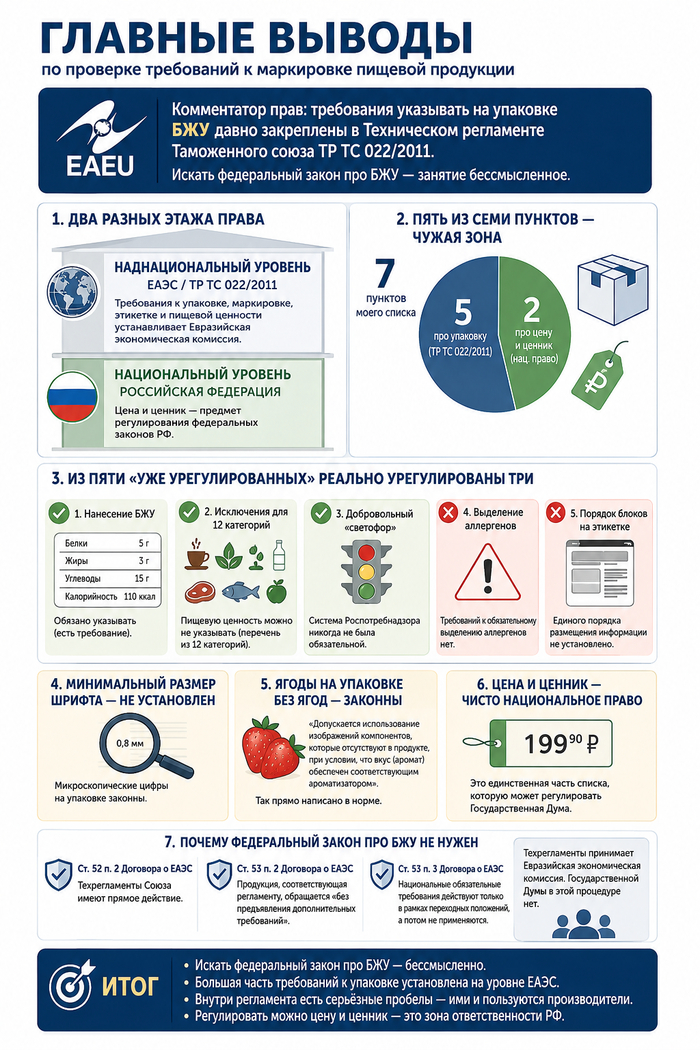 Выводы для Части 1 по проверке требований к маркировке пищевой продукции