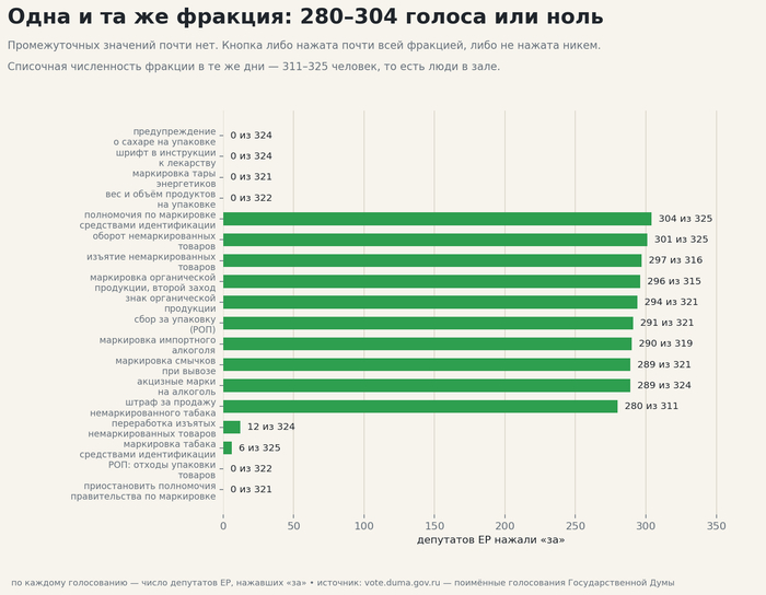 Одна и та же фракция: 280–304 голоса или ноль