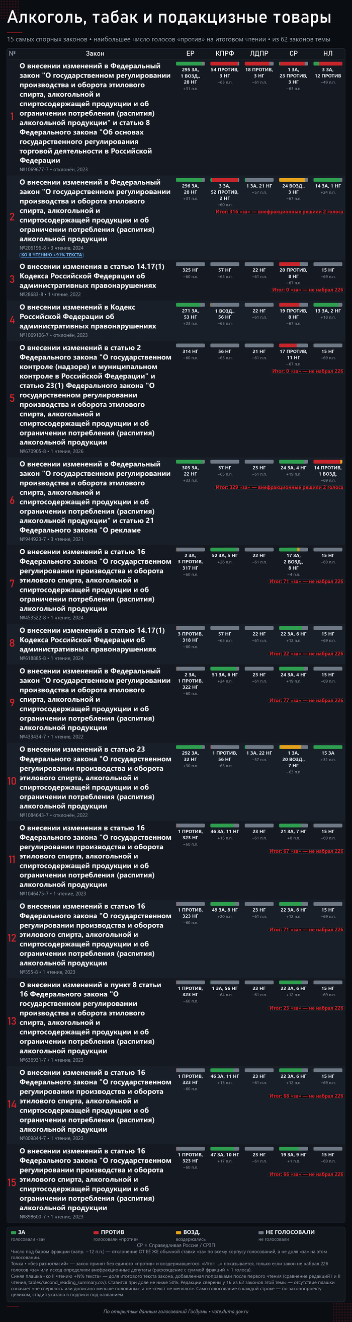 15 самых спорных законов темы. Источник — открытые поимённые голосования с официального сайта Государственной Думы: <!--noindex--><a href="https://pikabu.ru/story/prodazha_alkogolya_62_zakonoproekta_samaya_spornaya_tema_sozyiva_14254848?u=http%3A%2F%2Fvote.duma.gov.ru%2F&t=http%3A%2F%2Fvote.duma.gov.ru%2F&h=3c31bda9788519366aa262d946ffa5423955173a" title="http://vote.duma.gov.ru/" target="_blank" rel="nofollow noopener">http://vote.duma.gov.ru/</a><!--/noindex-->; тексты законов — <!--noindex--><a href="https://pikabu.ru/story/prodazha_alkogolya_62_zakonoproekta_samaya_spornaya_tema_sozyiva_14254848?u=https%3A%2F%2Fsozd.duma.gov.ru%2F&t=https%3A%2F%2Fsozd.duma.gov.ru%2F&h=5f9cf91bded0f28415eac21436ad4295162bb3a6" title="https://sozd.duma.gov.ru/" target="_blank" rel="nofollow noopener">https://sozd.duma.gov.ru/</a><!--/noindex-->; <!--noindex--><a href="https://pikabu.ru/story/prodazha_alkogolya_62_zakonoproekta_samaya_spornaya_tema_sozyiva_14254848?u=http%3A%2F%2Fapi.duma.gov.ru%2F&t=http%3A%2F%2Fapi.duma.gov.ru%2F&h=1912c0273d63df8149cede6d8454345e893d32c4" title="http://api.duma.gov.ru/" target="_blank" rel="nofollow noopener">http://api.duma.gov.ru/</a><!--/noindex--> — для расчётов, таблиц.