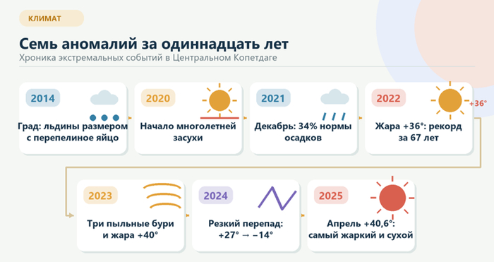 Хроника климатических аномалий региона: град, многолетняя засуха, рекордная жара и пыльные бури.