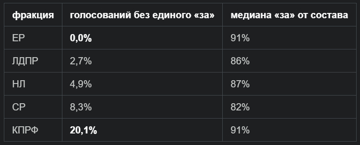 ������ ������. ����: <!--noindex--><a href="https://pikabu.ru/story/chtobyi_ostanovit_zakon_v_dume_knopku_nazhimat_ne_nuzhno_1930_zakonoproektov_protiv_kotoryikh_ne_golosoval_nikto_14256977?u=http%3A%2F%2Fvote.duma.gov.ru%2F&t=http%3A%2F%2Fvote.duma.gov.ru%2F&h=3c31bda9788519366aa262d946ffa5423955173a" title="http://vote.duma.gov.ru/" target="_blank" rel="nofollow noopener">http://vote.duma.gov.ru/</a><!--/noindex--> (�������� 1); �������� �������������� � <!--noindex--><a href="https://pikabu.ru/story/chtobyi_ostanovit_zakon_v_dume_knopku_nazhimat_ne_nuzhno_1930_zakonoproektov_protiv_kotoryikh_ne_golosoval_nikto_14256977?u=https%3A%2F%2Fsozd.duma.gov.ru%2F&t=https%3A%2F%2Fsozd.duma.gov.ru%2F&h=5f9cf91bded0f28415eac21436ad4295162bb3a6" title="https://sozd.duma.gov.ru/" target="_blank" rel="nofollow noopener">https://sozd.duma.gov.ru/</a><!--/noindex--> (�������� 2); <!--noindex--><a href="https://pikabu.ru/story/chtobyi_ostanovit_zakon_v_dume_knopku_nazhimat_ne_nuzhno_1930_zakonoproektov_protiv_kotoryikh_ne_golosoval_nikto_14256977?u=http%3A%2F%2Fapi.duma.gov.ru%2F&t=http%3A%2F%2Fapi.duma.gov.ru%2F&h=1912c0273d63df8149cede6d8454345e893d32c4" title="http://api.duma.gov.ru/" target="_blank" rel="nofollow noopener">http://api.duma.gov.ru/</a><!--/noindex--> (�������� 3) � �������� � �������.