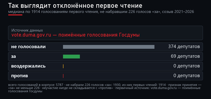 Медиана отклонённого первого чтения. Источник — поимённые голосования: <!--noindex--><a href="https://pikabu.ru/story/450_deputatov_nol_nazhatyikh_knopok_kak_vyiglyadit_otklonenie_zakonoproekta_14263708?u=http%3A%2F%2Fvote.duma.gov.ru%2F&t=http%3A%2F%2Fvote.duma.gov.ru%2F&h=3c31bda9788519366aa262d946ffa5423955173a" title="http://vote.duma.gov.ru/" target="_blank" rel="nofollow noopener">http://vote.duma.gov.ru/</a><!--/noindex--> (Источник 1).
