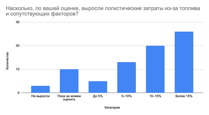 В опросе приняли участие 70 поставщиков строительных материалов