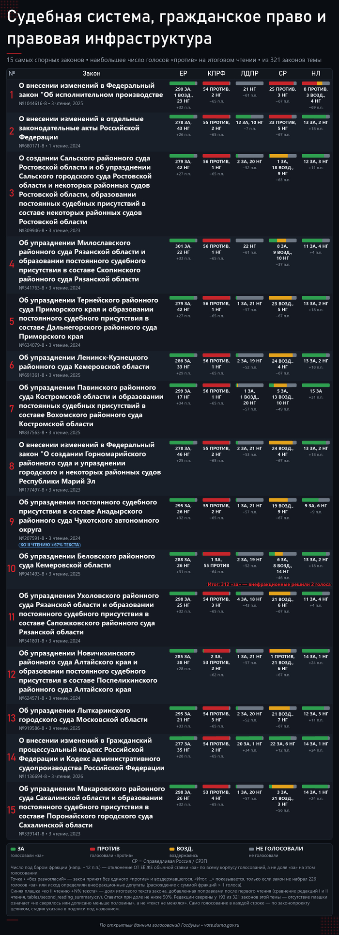 15 ����� ������� ������� ����. ����: <!--noindex--><a href="https://pikabu.ru/story/bankrotstvo_fizlits_i_sudyi_321_zakonoproekt_i_kto_byil_protiv_14260850?u=http%3A%2F%2Fvote.duma.gov.ru%2F&t=http%3A%2F%2Fvote.duma.gov.ru%2F&h=3c31bda9788519366aa262d946ffa5423955173a" title="http://vote.duma.gov.ru/" target="_blank" rel="nofollow noopener">http://vote.duma.gov.ru/</a><!--/noindex-->; ������ ������� � <!--noindex--><a href="https://pikabu.ru/story/bankrotstvo_fizlits_i_sudyi_321_zakonoproekt_i_kto_byil_protiv_14260850?u=https%3A%2F%2Fsozd.duma.gov.ru%2F&t=https%3A%2F%2Fsozd.duma.gov.ru%2F&h=5f9cf91bded0f28415eac21436ad4295162bb3a6" title="https://sozd.duma.gov.ru/" target="_blank" rel="nofollow noopener">https://sozd.duma.gov.ru/</a><!--/noindex-->; <!--noindex--><a href="https://pikabu.ru/story/bankrotstvo_fizlits_i_sudyi_321_zakonoproekt_i_kto_byil_protiv_14260850?u=http%3A%2F%2Fapi.duma.gov.ru%2F&t=http%3A%2F%2Fapi.duma.gov.ru%2F&h=1912c0273d63df8149cede6d8454345e893d32c4" title="http://api.duma.gov.ru/" target="_blank" rel="nofollow noopener">http://api.duma.gov.ru/</a><!--/noindex--> � ��� ��������, ������.