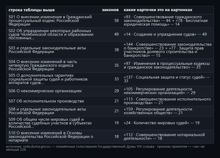 ������� 2. ����: <!--noindex--><a href="https://pikabu.ru/story/bankrotstvo_fizlits_i_sudyi_321_zakonoproekt_i_kto_byil_protiv_14260850?u=http%3A%2F%2Fvote.duma.gov.ru%2F&t=http%3A%2F%2Fvote.duma.gov.ru%2F&h=3c31bda9788519366aa262d946ffa5423955173a" title="http://vote.duma.gov.ru/" target="_blank" rel="nofollow noopener">http://vote.duma.gov.ru/</a><!--/noindex-->; ������ ������� � <!--noindex--><a href="https://pikabu.ru/story/bankrotstvo_fizlits_i_sudyi_321_zakonoproekt_i_kto_byil_protiv_14260850?u=https%3A%2F%2Fsozd.duma.gov.ru%2F&t=https%3A%2F%2Fsozd.duma.gov.ru%2F&h=5f9cf91bded0f28415eac21436ad4295162bb3a6" title="https://sozd.duma.gov.ru/" target="_blank" rel="nofollow noopener">https://sozd.duma.gov.ru/</a><!--/noindex-->; <!--noindex--><a href="https://pikabu.ru/story/bankrotstvo_fizlits_i_sudyi_321_zakonoproekt_i_kto_byil_protiv_14260850?u=http%3A%2F%2Fapi.duma.gov.ru%2F&t=http%3A%2F%2Fapi.duma.gov.ru%2F&h=1912c0273d63df8149cede6d8454345e893d32c4" title="http://api.duma.gov.ru/" target="_blank" rel="nofollow noopener">http://api.duma.gov.ru/</a><!--/noindex--> � ��� ��������, ������.