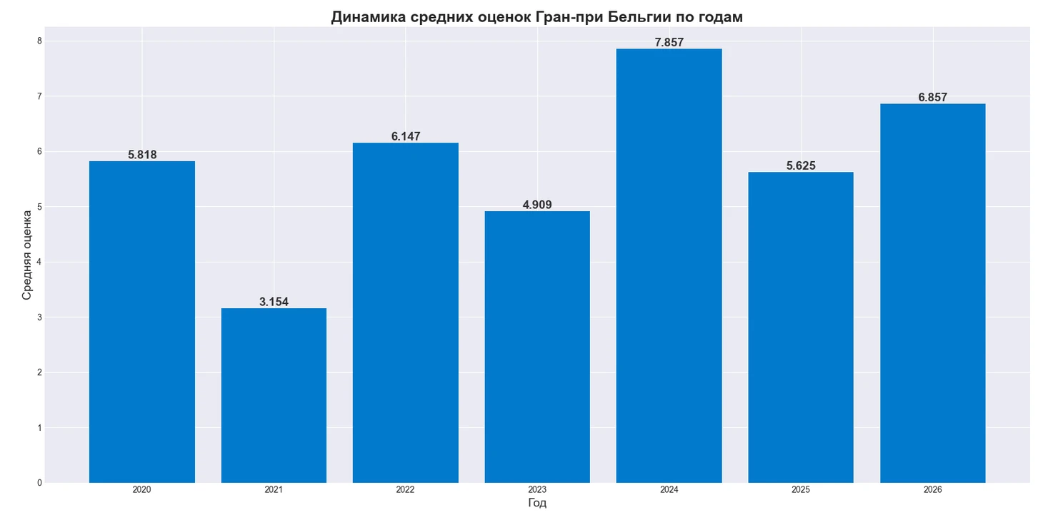 Фанатский рейтинг «Ф1» перед Нидерландами: Антонелли, Хэмилтон и Леклер стали лучшими в 1-й половине сезона - Серия F1  королева автоспорта, Моё, Автоспорт, Формула 1, Соревнования, Гонки, Скорость, Макс Ферстаппен, Шарль Леклер, Льюис хэмилтон, Ferrari, Мерседес, Экстрим, Спортсмены, Двигатель, Пьер Гасли, Red Bull, Mclaren, Ландо Норрис, Джордж Расселл, Длиннопост
