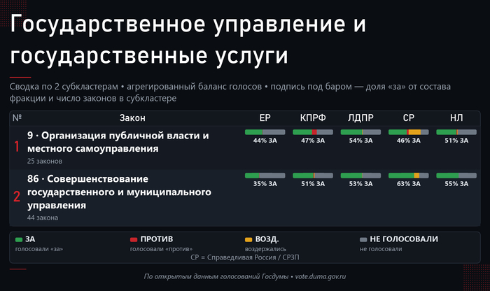 Обзор 2-ух субкластеров темы. Источник — открытые поимённые голосования с официального сайта Государственной Думы: <!--noindex--><a href="https://pikabu.ru/story/gosuslugi_69_zakonoproektov_izmeneniya_i_kak_yeto_ustroeno_u_drugikh_14268859?u=http%3A%2F%2Fvote.duma.gov.ru%2F&t=http%3A%2F%2Fvote.duma.gov.ru%2F&h=3c31bda9788519366aa262d946ffa5423955173a" title="http://vote.duma.gov.ru/" target="_blank" rel="nofollow noopener">http://vote.duma.gov.ru/</a><!--/noindex-->; тексты законов — <!--noindex--><a href="https://pikabu.ru/story/gosuslugi_69_zakonoproektov_izmeneniya_i_kak_yeto_ustroeno_u_drugikh_14268859?u=https%3A%2F%2Fsozd.duma.gov.ru%2F&t=https%3A%2F%2Fsozd.duma.gov.ru%2F&h=5f9cf91bded0f28415eac21436ad4295162bb3a6" title="https://sozd.duma.gov.ru/" target="_blank" rel="nofollow noopener">https://sozd.duma.gov.ru/</a><!--/noindex-->; <!--noindex--><a href="https://pikabu.ru/story/gosuslugi_69_zakonoproektov_izmeneniya_i_kak_yeto_ustroeno_u_drugikh_14268859?u=http%3A%2F%2Fapi.duma.gov.ru%2F&t=http%3A%2F%2Fapi.duma.gov.ru%2F&h=1912c0273d63df8149cede6d8454345e893d32c4" title="http://api.duma.gov.ru/" target="_blank" rel="nofollow noopener">http://api.duma.gov.ru/</a><!--/noindex--> — для расчётов, таблиц.