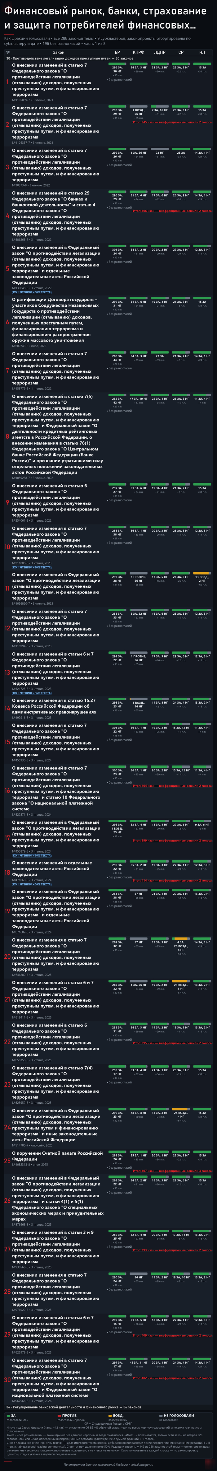 ����� 1. �������� � �������� �������� ����������� � ������������ ����� ��������������� ����: <!--noindex--><a href="https://pikabu.ru/story/kredityi_i_banki_288_zakonoproektov_i_kto_byil_protiv_14271674?u=http%3A%2F%2Fvote.duma.gov.ru%2F&t=http%3A%2F%2Fvote.duma.gov.ru%2F&h=3c31bda9788519366aa262d946ffa5423955173a" title="http://vote.duma.gov.ru/" target="_blank" rel="nofollow noopener">http://vote.duma.gov.ru/</a><!--/noindex-->; ������ ������� � <!--noindex--><a href="https://pikabu.ru/story/kredityi_i_banki_288_zakonoproektov_i_kto_byil_protiv_14271674?u=https%3A%2F%2Fsozd.duma.gov.ru%2F&t=https%3A%2F%2Fsozd.duma.gov.ru%2F&h=5f9cf91bded0f28415eac21436ad4295162bb3a6" title="https://sozd.duma.gov.ru/" target="_blank" rel="nofollow noopener">https://sozd.duma.gov.ru/</a><!--/noindex-->; <!--noindex--><a href="https://pikabu.ru/story/kredityi_i_banki_288_zakonoproektov_i_kto_byil_protiv_14271674?u=http%3A%2F%2Fapi.duma.gov.ru%2F&t=http%3A%2F%2Fapi.duma.gov.ru%2F&h=1912c0273d63df8149cede6d8454345e893d32c4" title="http://api.duma.gov.ru/" target="_blank" rel="nofollow noopener">http://api.duma.gov.ru/</a><!--/noindex--> � ��� ��������, ������.