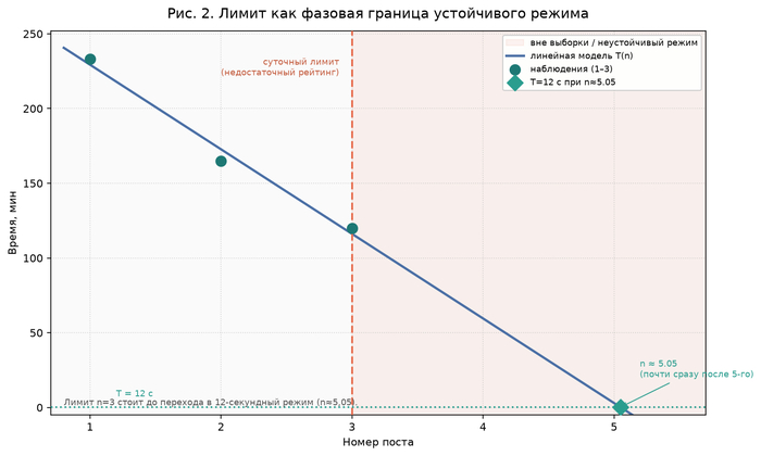 Рис. 2. Лимит как фазовая граница устойчивого режима. Вертикаль n = 3 – суточный лимит для профилей с недостаточным рейтингом; горизонталь T = 12 с; пересечение с моделью при n ≈ 5,05. Лимит стоит до перехода в неустойчивый режим, а не после него.