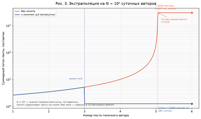 Рис. 3. Экстраполяция на N ≈ 10⁵ авторов. С лимитом поток удерживается на плато 3N/сутки; без лимита после n ≈ 5,05 система переходит в 12-секундный режим (~10⁷ постов/час).