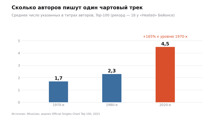 Я думал, что попса кажется одинаковой, потому что я старею. Оказалось, это меряется секундомером
