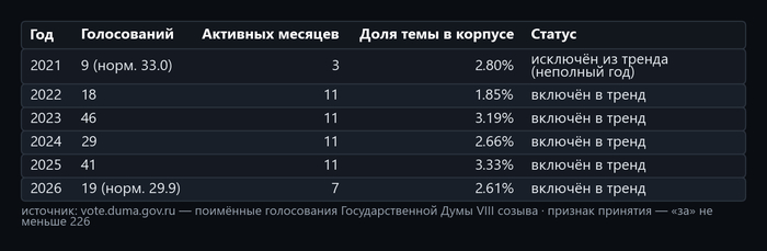 Таблица 3. Источник — открытые поимённые голосования с официального сайта Государственной Думы: <!--noindex--><a href="https://pikabu.ru/story/lekarstva_i_medpomoshch_162_zakonoproekta_gosdumyi_za_sozyiv_14274240?u=http%3A%2F%2Fvote.duma.gov.ru%2F&t=http%3A%2F%2Fvote.duma.gov.ru%2F&h=3c31bda9788519366aa262d946ffa5423955173a" title="http://vote.duma.gov.ru/" target="_blank" rel="nofollow noopener">http://vote.duma.gov.ru/</a><!--/noindex-->; тексты законов — <!--noindex--><a href="https://pikabu.ru/story/lekarstva_i_medpomoshch_162_zakonoproekta_gosdumyi_za_sozyiv_14274240?u=https%3A%2F%2Fsozd.duma.gov.ru%2F&t=https%3A%2F%2Fsozd.duma.gov.ru%2F&h=5f9cf91bded0f28415eac21436ad4295162bb3a6" title="https://sozd.duma.gov.ru/" target="_blank" rel="nofollow noopener">https://sozd.duma.gov.ru/</a><!--/noindex-->; <!--noindex--><a href="https://pikabu.ru/story/lekarstva_i_medpomoshch_162_zakonoproekta_gosdumyi_za_sozyiv_14274240?u=http%3A%2F%2Fapi.duma.gov.ru%2F&t=http%3A%2F%2Fapi.duma.gov.ru%2F&h=1912c0273d63df8149cede6d8454345e893d32c4" title="http://api.duma.gov.ru/" target="_blank" rel="nofollow noopener">http://api.duma.gov.ru/</a><!--/noindex--> — для расчётов, таблиц.