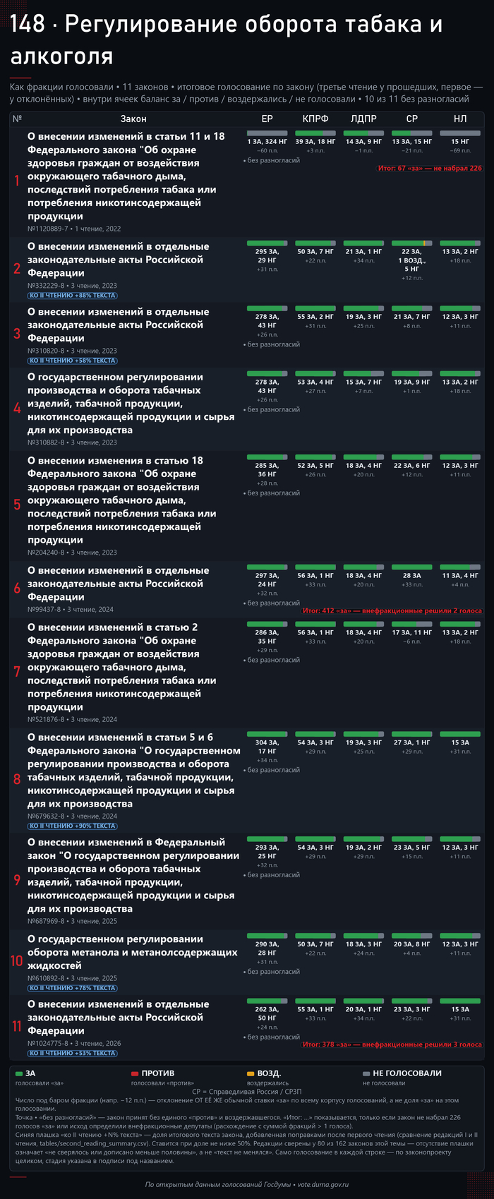 Субкластер с предельным межфракционным согласием, компактный формат. Дума: <!--noindex--><a href="https://pikabu.ru/story/lekarstva_i_medpomoshch_162_zakonoproekta_gosdumyi_za_sozyiv_14274240?u=http%3A%2F%2Fvote.duma.gov.ru%2F&t=http%3A%2F%2Fvote.duma.gov.ru%2F&h=3c31bda9788519366aa262d946ffa5423955173a" title="http://vote.duma.gov.ru/" target="_blank" rel="nofollow noopener">http://vote.duma.gov.ru/</a><!--/noindex-->; тексты законов — <!--noindex--><a href="https://pikabu.ru/story/lekarstva_i_medpomoshch_162_zakonoproekta_gosdumyi_za_sozyiv_14274240?u=https%3A%2F%2Fsozd.duma.gov.ru%2F&t=https%3A%2F%2Fsozd.duma.gov.ru%2F&h=5f9cf91bded0f28415eac21436ad4295162bb3a6" title="https://sozd.duma.gov.ru/" target="_blank" rel="nofollow noopener">https://sozd.duma.gov.ru/</a><!--/noindex-->; <!--noindex--><a href="https://pikabu.ru/story/lekarstva_i_medpomoshch_162_zakonoproekta_gosdumyi_za_sozyiv_14274240?u=http%3A%2F%2Fapi.duma.gov.ru%2F&t=http%3A%2F%2Fapi.duma.gov.ru%2F&h=1912c0273d63df8149cede6d8454345e893d32c4" title="http://api.duma.gov.ru/" target="_blank" rel="nofollow noopener">http://api.duma.gov.ru/</a><!--/noindex--> — для расчётов, таблиц.