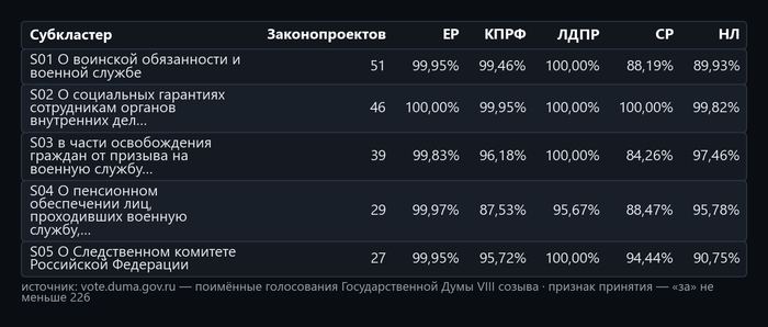 Таблица 1. Источник — открытые поимённые голосования с официального сайта Государственной Думы: <!--noindex--><a href="https://pikabu.ru/story/prizyiv_v_armiyu_192_zakonoproekta_o_voennoy_sluzhbe_14274940?u=http%3A%2F%2Fvote.duma.gov.ru%2F&t=http%3A%2F%2Fvote.duma.gov.ru%2F&h=3c31bda9788519366aa262d946ffa5423955173a" title="http://vote.duma.gov.ru/" target="_blank" rel="nofollow noopener">http://vote.duma.gov.ru/</a><!--/noindex-->; тексты законов — <!--noindex--><a href="https://pikabu.ru/story/prizyiv_v_armiyu_192_zakonoproekta_o_voennoy_sluzhbe_14274940?u=https%3A%2F%2Fsozd.duma.gov.ru%2F&t=https%3A%2F%2Fsozd.duma.gov.ru%2F&h=5f9cf91bded0f28415eac21436ad4295162bb3a6" title="https://sozd.duma.gov.ru/" target="_blank" rel="nofollow noopener">https://sozd.duma.gov.ru/</a><!--/noindex-->; <!--noindex--><a href="https://pikabu.ru/story/prizyiv_v_armiyu_192_zakonoproekta_o_voennoy_sluzhbe_14274940?u=http%3A%2F%2Fapi.duma.gov.ru%2F&t=http%3A%2F%2Fapi.duma.gov.ru%2F&h=1912c0273d63df8149cede6d8454345e893d32c4" title="http://api.duma.gov.ru/" target="_blank" rel="nofollow noopener">http://api.duma.gov.ru/</a><!--/noindex--> — для расчётов, таблиц.