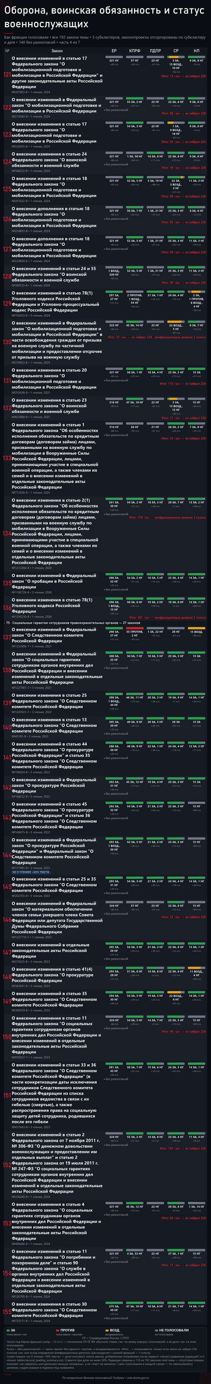 Часть 4. Источник — открытые поимённые голосования с официального сайта Государственной Думы: <!--noindex--><a href="https://pikabu.ru/story/prizyiv_v_armiyu_192_zakonoproekta_o_voennoy_sluzhbe_14274940?u=http%3A%2F%2Fvote.duma.gov.ru%2F&t=http%3A%2F%2Fvote.duma.gov.ru%2F&h=3c31bda9788519366aa262d946ffa5423955173a" title="http://vote.duma.gov.ru/" target="_blank" rel="nofollow noopener">http://vote.duma.gov.ru/</a><!--/noindex-->; тексты законов — <!--noindex--><a href="https://pikabu.ru/story/prizyiv_v_armiyu_192_zakonoproekta_o_voennoy_sluzhbe_14274940?u=https%3A%2F%2Fsozd.duma.gov.ru%2F&t=https%3A%2F%2Fsozd.duma.gov.ru%2F&h=5f9cf91bded0f28415eac21436ad4295162bb3a6" title="https://sozd.duma.gov.ru/" target="_blank" rel="nofollow noopener">https://sozd.duma.gov.ru/</a><!--/noindex-->; <!--noindex--><a href="https://pikabu.ru/story/prizyiv_v_armiyu_192_zakonoproekta_o_voennoy_sluzhbe_14274940?u=http%3A%2F%2Fapi.duma.gov.ru%2F&t=http%3A%2F%2Fapi.duma.gov.ru%2F&h=1912c0273d63df8149cede6d8454345e893d32c4" title="http://api.duma.gov.ru/" target="_blank" rel="nofollow noopener">http://api.duma.gov.ru/</a><!--/noindex--> — для расчётов, таблиц.
