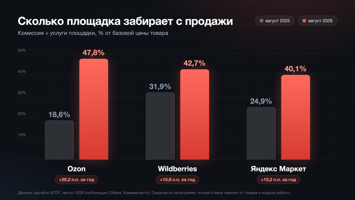 �������� ������������� ������� �� 40%+. ����� ���� ������ ���� ��������-�������, � ����� � �� ����