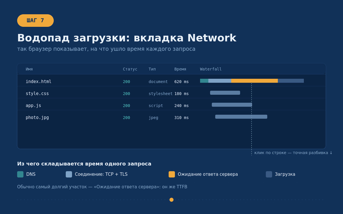 �������� ������ ������� Network � waterfall ��������