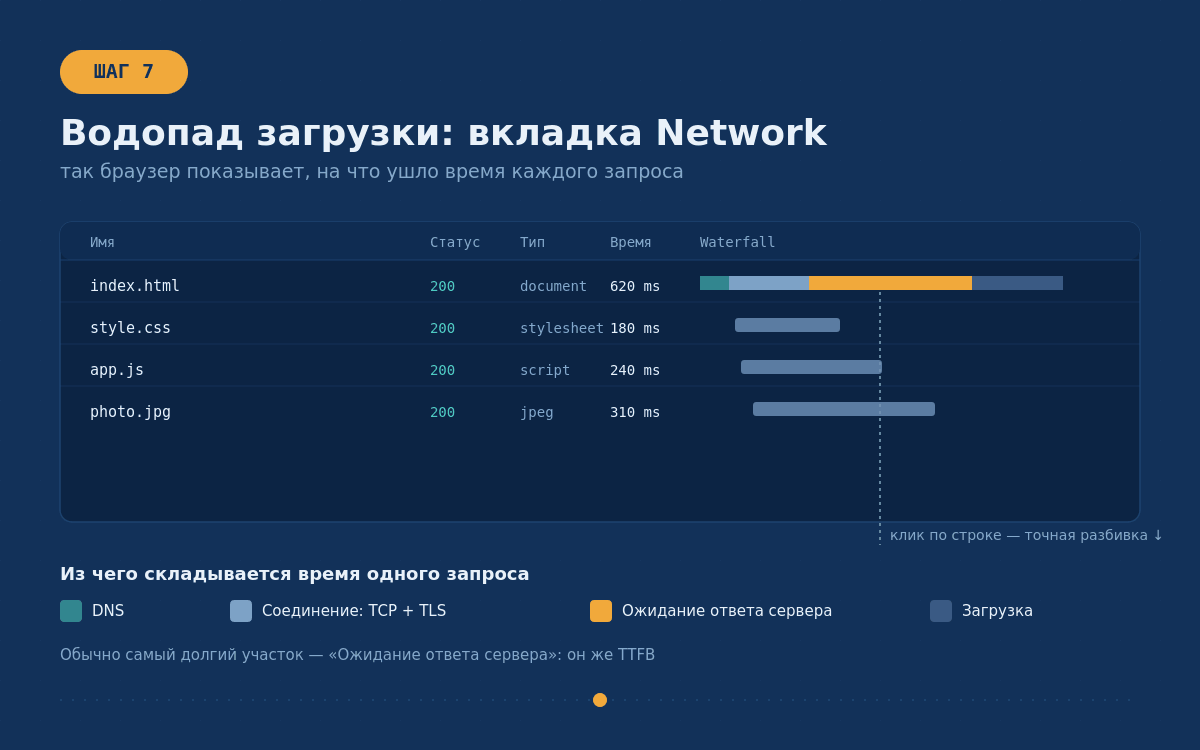 Что происходит, когда вы открываете сайт в браузере: путь одного запроса - IT, Браузер, Http, DNS, Url, Tls, Программа, Timeweb, Блоги компаний, Длиннопост, , Блог