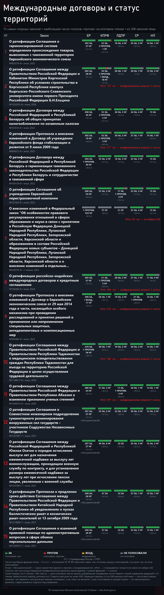 ��� �������� ��������� ��������. ��������: <!--noindex--><a href="https://pikabu.ru/story/ya_razobral_208_golosovaniy_o_mezhdunarodnyikh_dogovorakh_lepestkovaya_diagramma_vyigodyi_dlya_rossii_14283318?u=http%3A%2F%2Fvote.duma.gov.ru%2F&t=http%3A%2F%2Fvote.duma.gov.ru%2F&h=3c31bda9788519366aa262d946ffa5423955173a" title="http://vote.duma.gov.ru/" target="_blank" rel="nofollow noopener">http://vote.duma.gov.ru/</a><!--/noindex-->