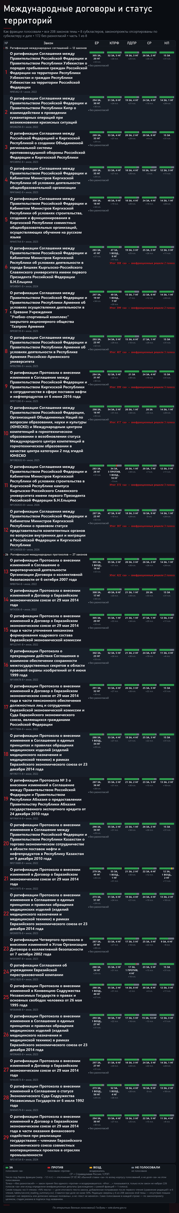 ����� 1. ��������: <!--noindex--><a href="https://pikabu.ru/story/ya_razobral_208_golosovaniy_o_mezhdunarodnyikh_dogovorakh_lepestkovaya_diagramma_vyigodyi_dlya_rossii_14283318?u=http%3A%2F%2Fvote.duma.gov.ru%2F&t=http%3A%2F%2Fvote.duma.gov.ru%2F&h=3c31bda9788519366aa262d946ffa5423955173a" title="http://vote.duma.gov.ru/" target="_blank" rel="nofollow noopener">http://vote.duma.gov.ru/</a><!--/noindex-->